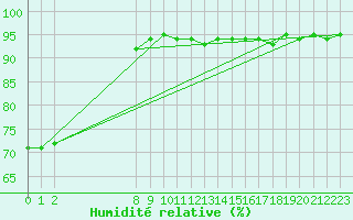 Courbe de l'humidit relative pour Kihnu