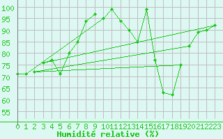 Courbe de l'humidit relative pour Brocken