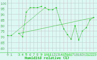 Courbe de l'humidit relative pour Guret Grancher (23)