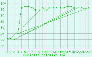 Courbe de l'humidit relative pour Wels / Schleissheim