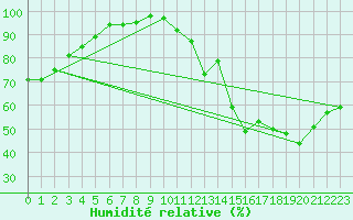 Courbe de l'humidit relative pour Houdelaincourt (55)