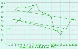 Courbe de l'humidit relative pour Renwez (08)