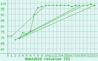 Courbe de l'humidit relative pour Mount Ginini