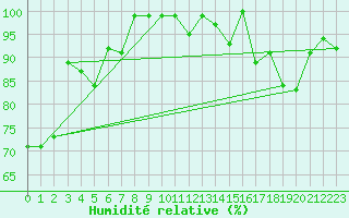 Courbe de l'humidit relative pour Napf (Sw)