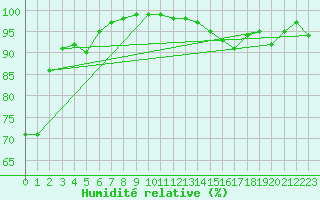 Courbe de l'humidit relative pour Lons-le-Saunier (39)