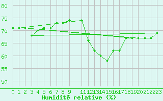 Courbe de l'humidit relative pour Boertnan