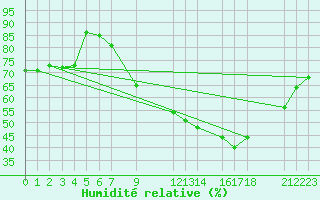 Courbe de l'humidit relative pour Sint Katelijne-waver (Be)