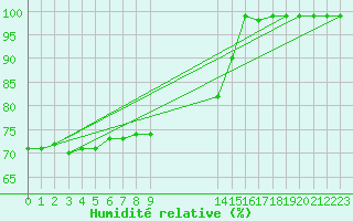 Courbe de l'humidit relative pour Nyhamn
