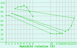 Courbe de l'humidit relative pour Salamanca