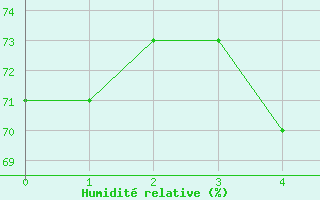 Courbe de l'humidit relative pour Kuhmo Kalliojoki