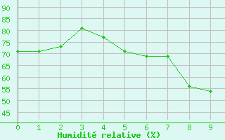 Courbe de l'humidit relative pour Mierkenis