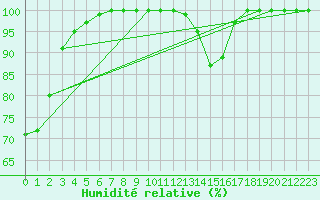 Courbe de l'humidit relative pour Sniezka