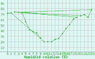 Courbe de l'humidit relative pour Mugla