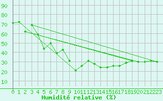 Courbe de l'humidit relative pour Grimentz (Sw)