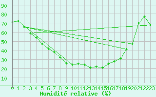 Courbe de l'humidit relative pour Savukoski Kk
