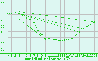 Courbe de l'humidit relative pour Jokioinen