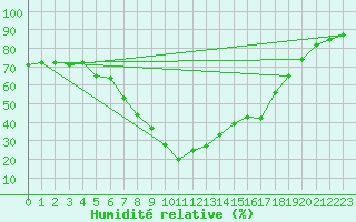 Courbe de l'humidit relative pour Xativa