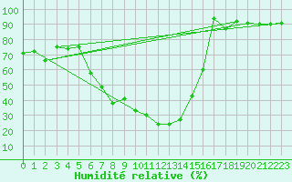 Courbe de l'humidit relative pour Blatten