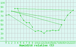 Courbe de l'humidit relative pour Kaisersbach-Cronhuette