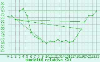 Courbe de l'humidit relative pour Doksany