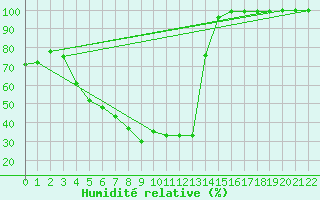 Courbe de l'humidit relative pour Multia Karhila