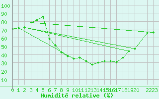 Courbe de l'humidit relative pour Orebro