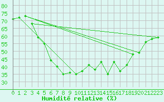 Courbe de l'humidit relative pour Monte Rosa