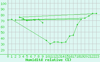 Courbe de l'humidit relative pour Vals