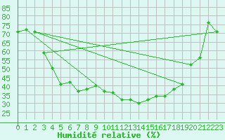 Courbe de l'humidit relative pour Sodankyla Vuotso