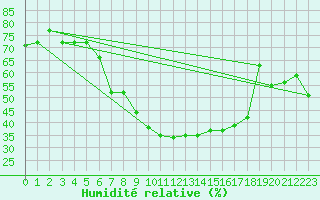 Courbe de l'humidit relative pour Jendouba