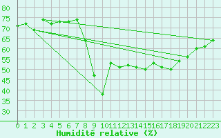 Courbe de l'humidit relative pour Toulon (83)