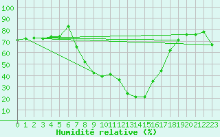 Courbe de l'humidit relative pour Waidhofen an der Ybbs