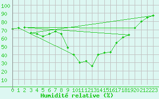 Courbe de l'humidit relative pour Hyres (83)