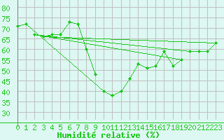 Courbe de l'humidit relative pour Al Hoceima
