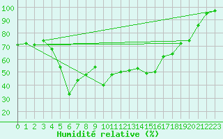 Courbe de l'humidit relative pour Kahler Asten