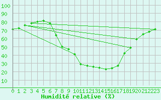 Courbe de l'humidit relative pour Feldkirchen