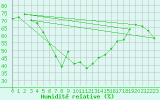 Courbe de l'humidit relative pour Hjartasen