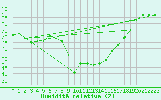 Courbe de l'humidit relative pour Arenys de Mar