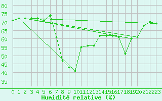Courbe de l'humidit relative pour Ile Rousse (2B)