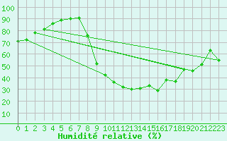 Courbe de l'humidit relative pour Prades-le-Lez (34)
