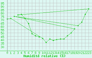 Courbe de l'humidit relative pour Floda