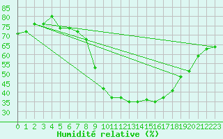 Courbe de l'humidit relative pour Dombaas