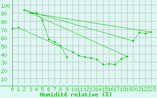 Courbe de l'humidit relative pour Brescia / Ghedi