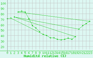 Courbe de l'humidit relative pour Trier-Petrisberg