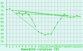 Courbe de l'humidit relative pour Stabroek