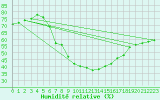 Courbe de l'humidit relative pour Wiesenburg