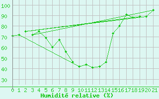 Courbe de l'humidit relative pour Montana