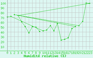Courbe de l'humidit relative pour Grand Saint Bernard (Sw)