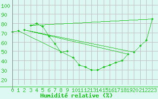 Courbe de l'humidit relative pour Amstetten