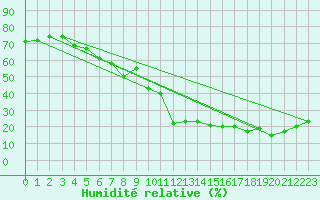 Courbe de l'humidit relative pour Brianon (05)